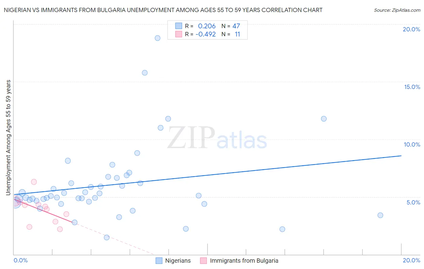 Nigerian vs Immigrants from Bulgaria Unemployment Among Ages 55 to 59 years