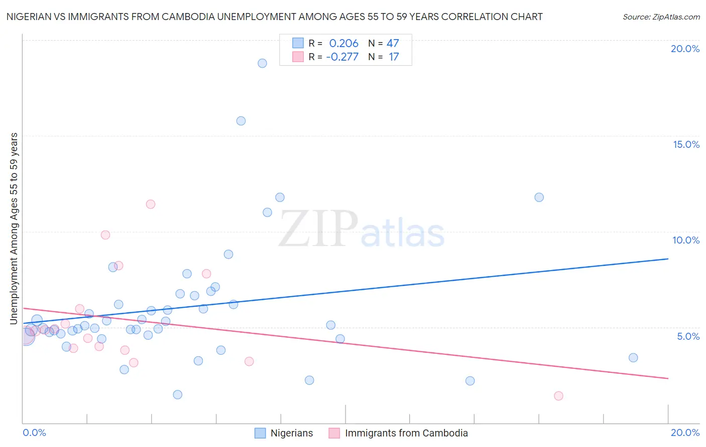 Nigerian vs Immigrants from Cambodia Unemployment Among Ages 55 to 59 years