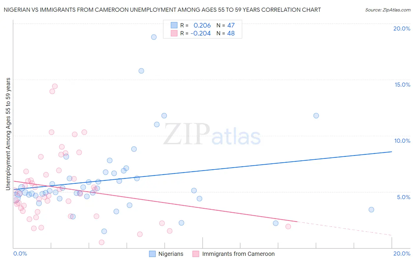 Nigerian vs Immigrants from Cameroon Unemployment Among Ages 55 to 59 years