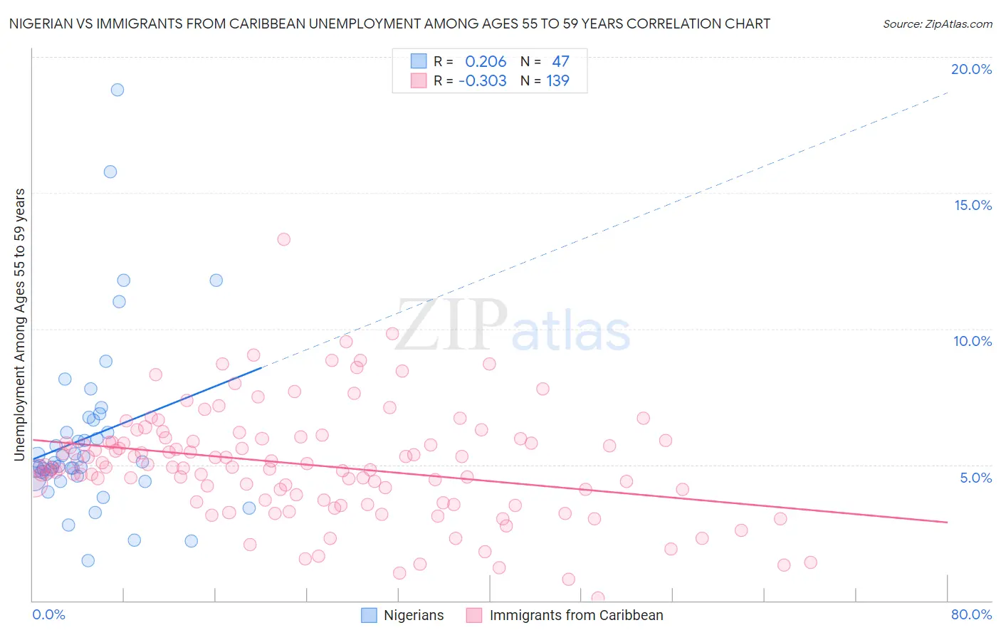 Nigerian vs Immigrants from Caribbean Unemployment Among Ages 55 to 59 years