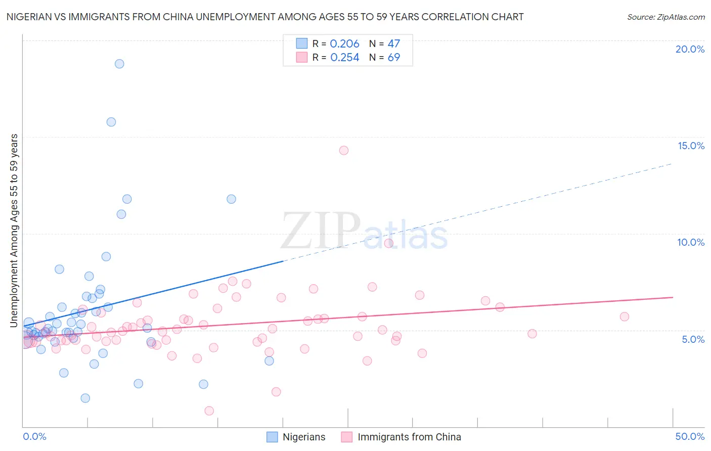 Nigerian vs Immigrants from China Unemployment Among Ages 55 to 59 years