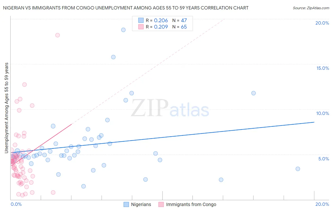 Nigerian vs Immigrants from Congo Unemployment Among Ages 55 to 59 years