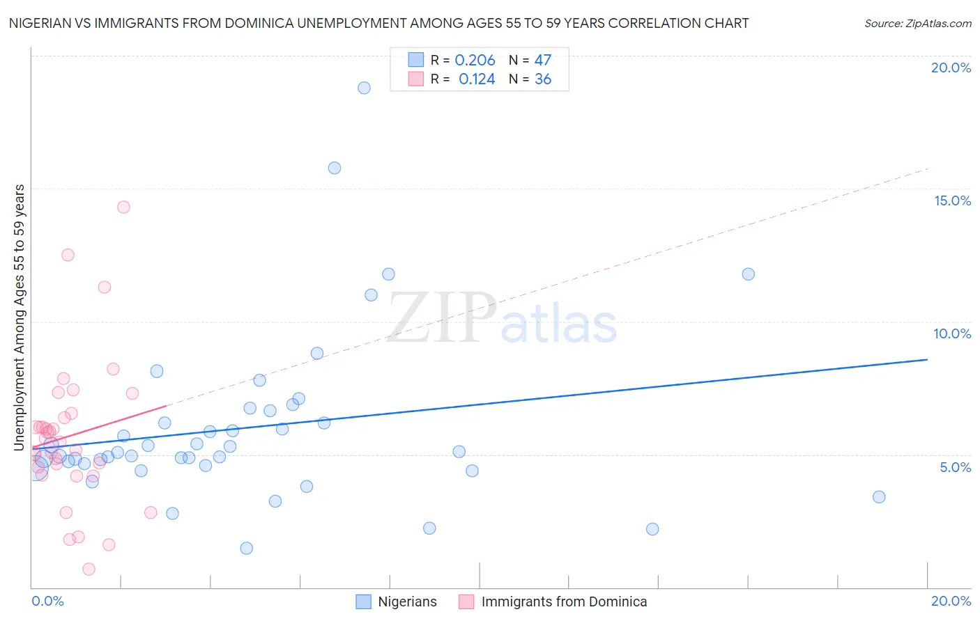 Nigerian vs Immigrants from Dominica Unemployment Among Ages 55 to 59 years