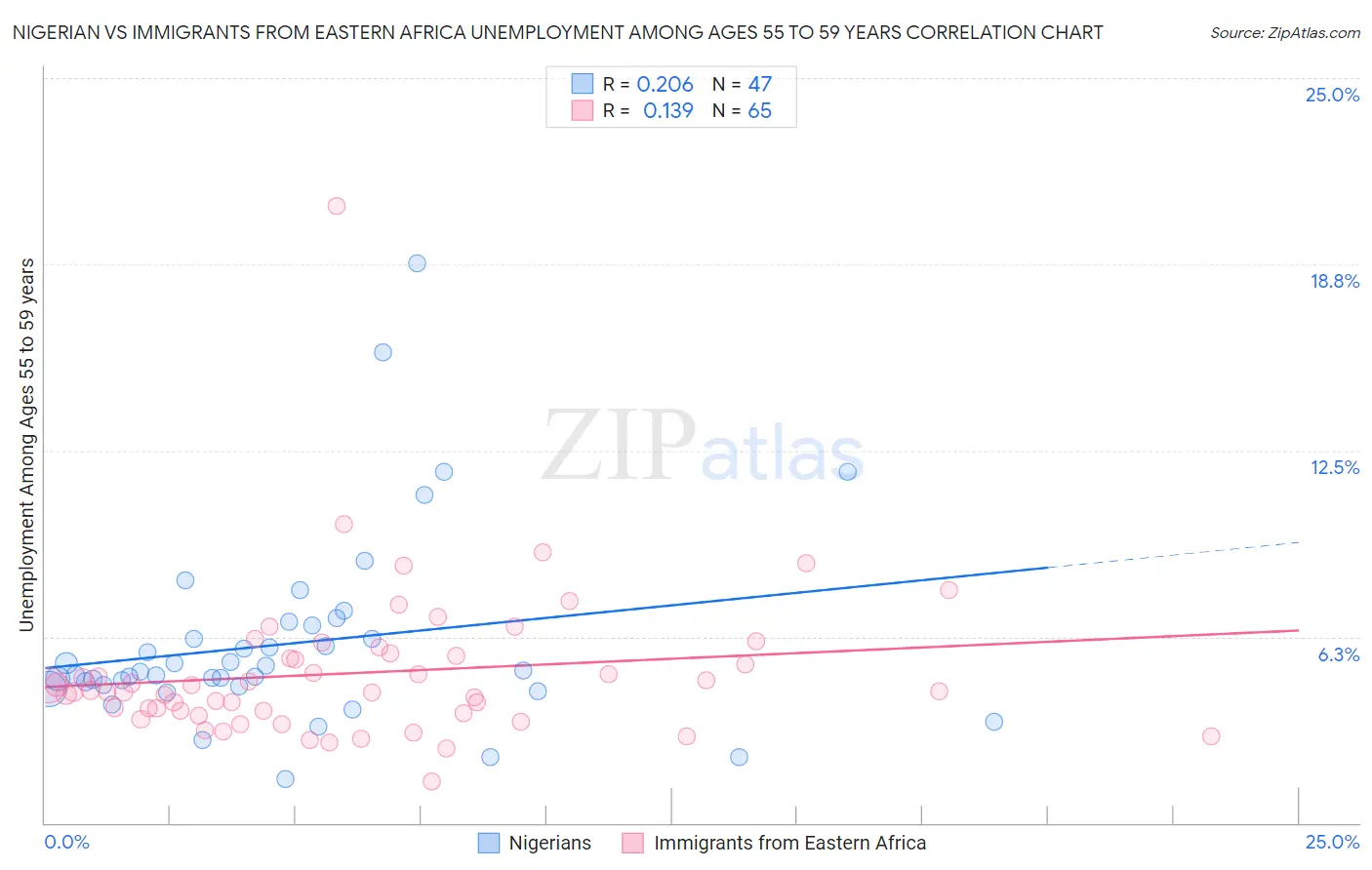 Nigerian vs Immigrants from Eastern Africa Unemployment Among Ages 55 to 59 years