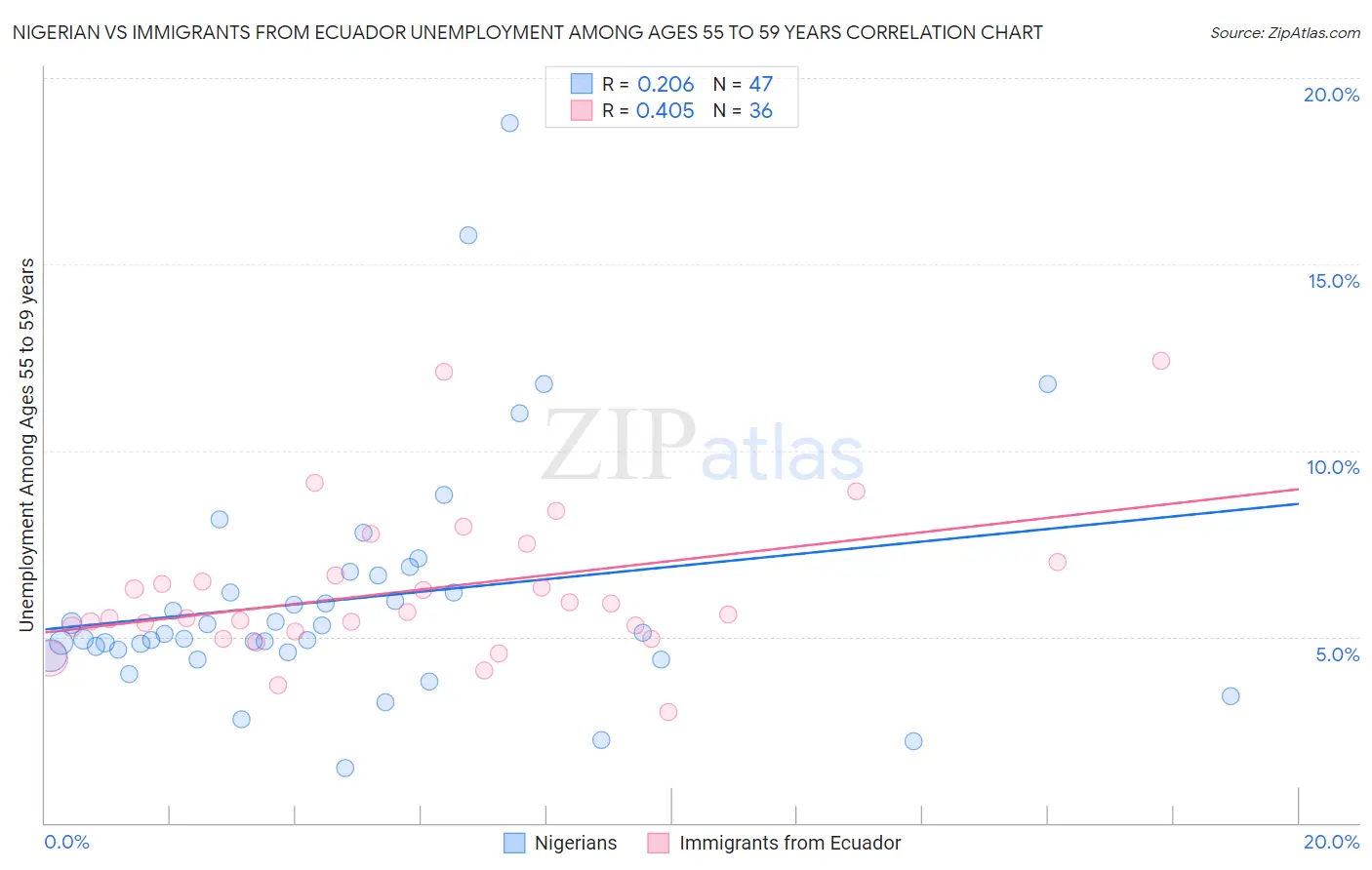 Nigerian vs Immigrants from Ecuador Unemployment Among Ages 55 to 59 years
