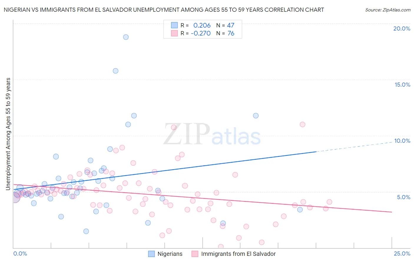 Nigerian vs Immigrants from El Salvador Unemployment Among Ages 55 to 59 years