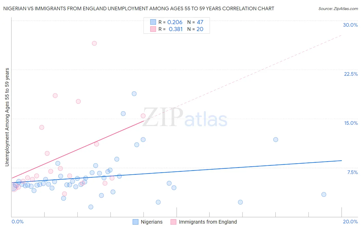 Nigerian vs Immigrants from England Unemployment Among Ages 55 to 59 years