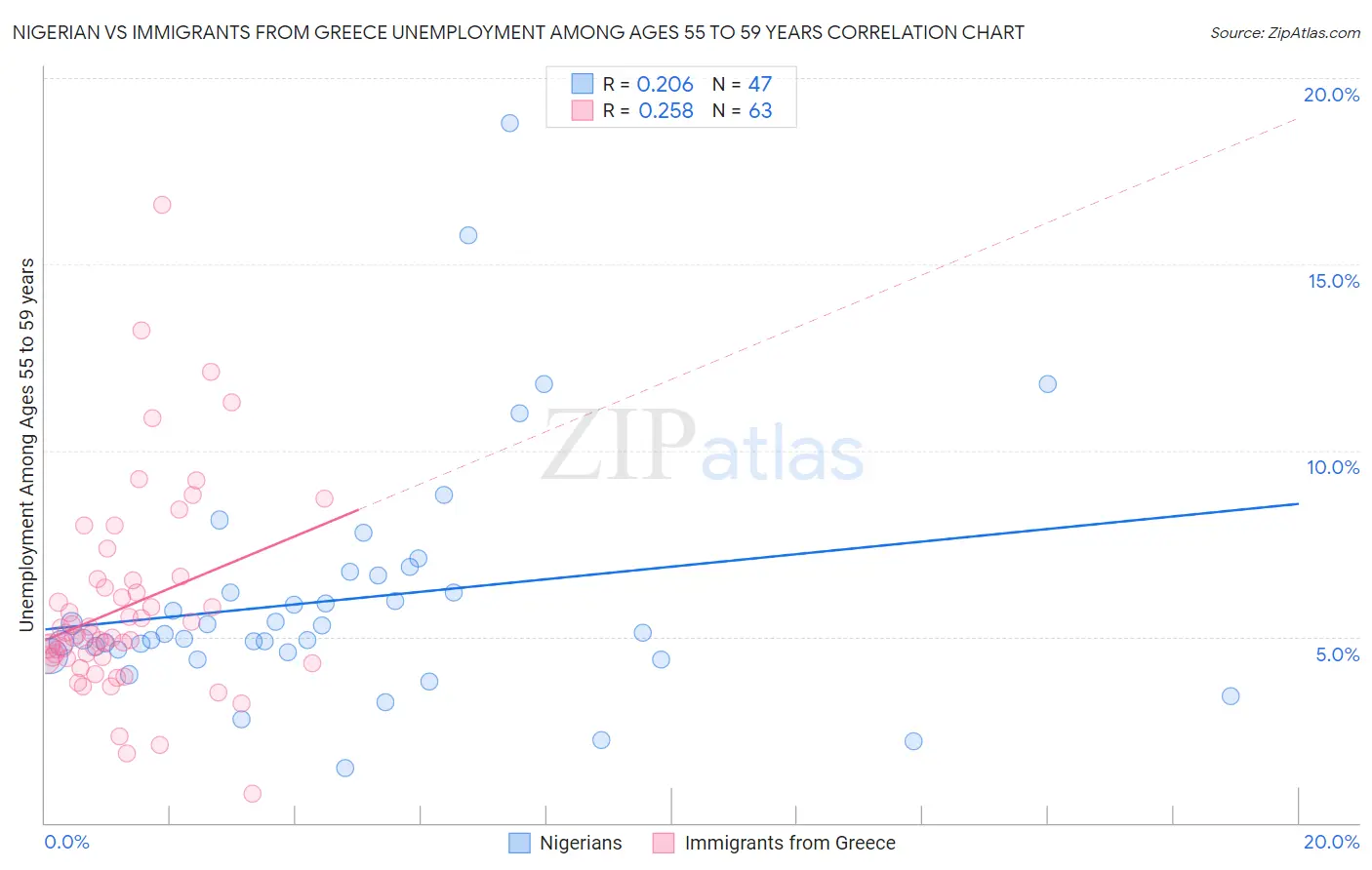 Nigerian vs Immigrants from Greece Unemployment Among Ages 55 to 59 years