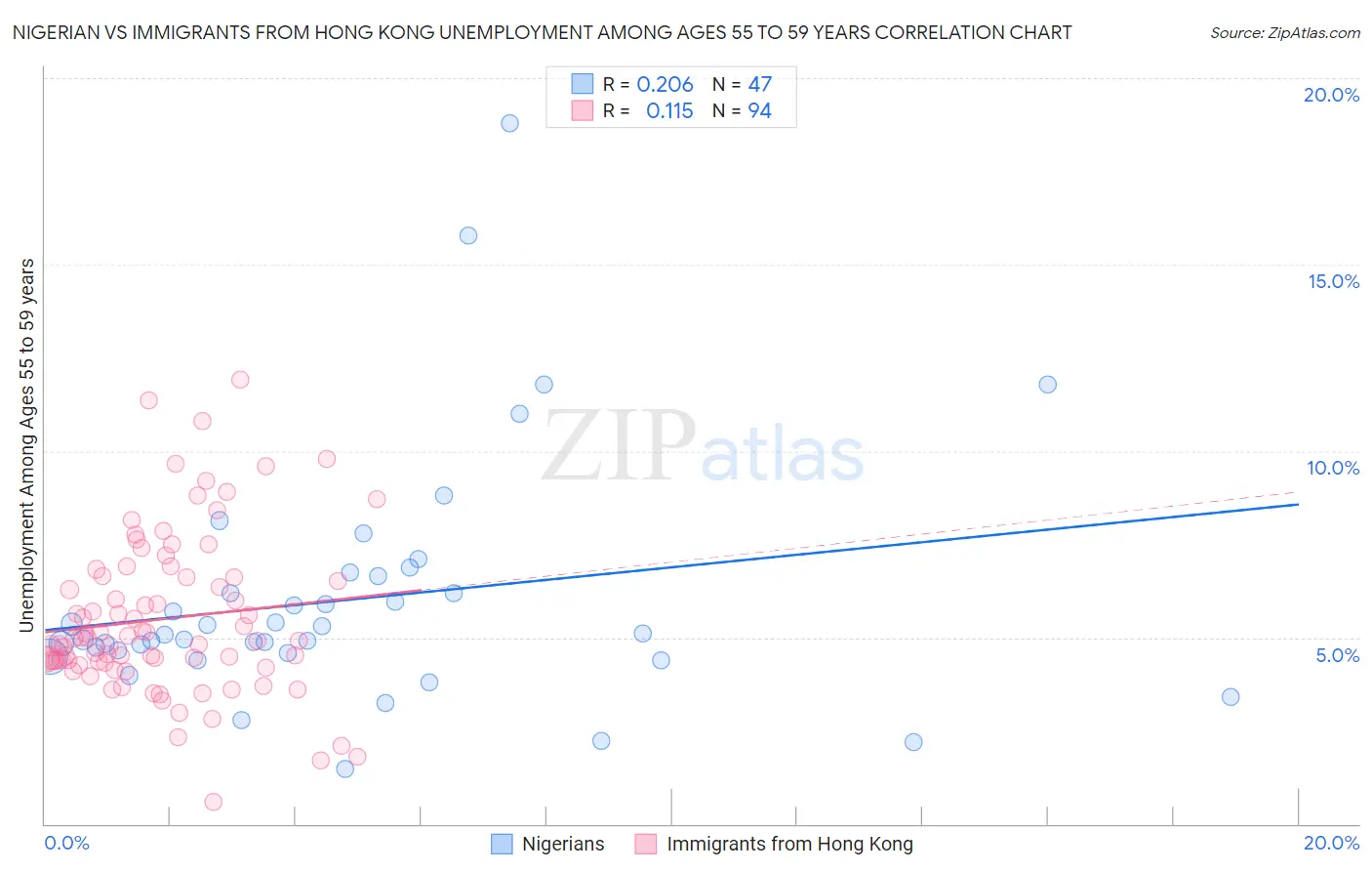 Nigerian vs Immigrants from Hong Kong Unemployment Among Ages 55 to 59 years