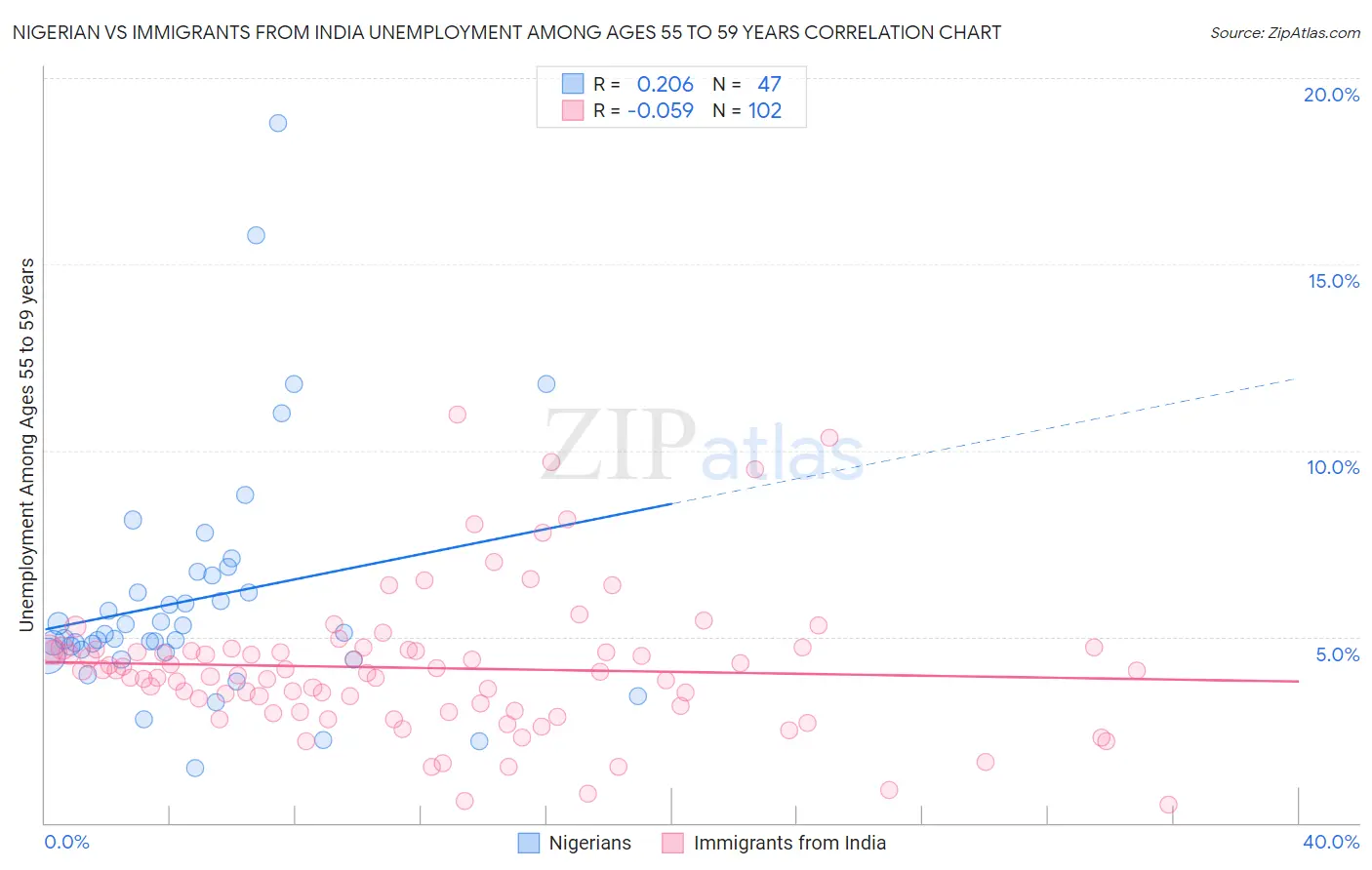 Nigerian vs Immigrants from India Unemployment Among Ages 55 to 59 years