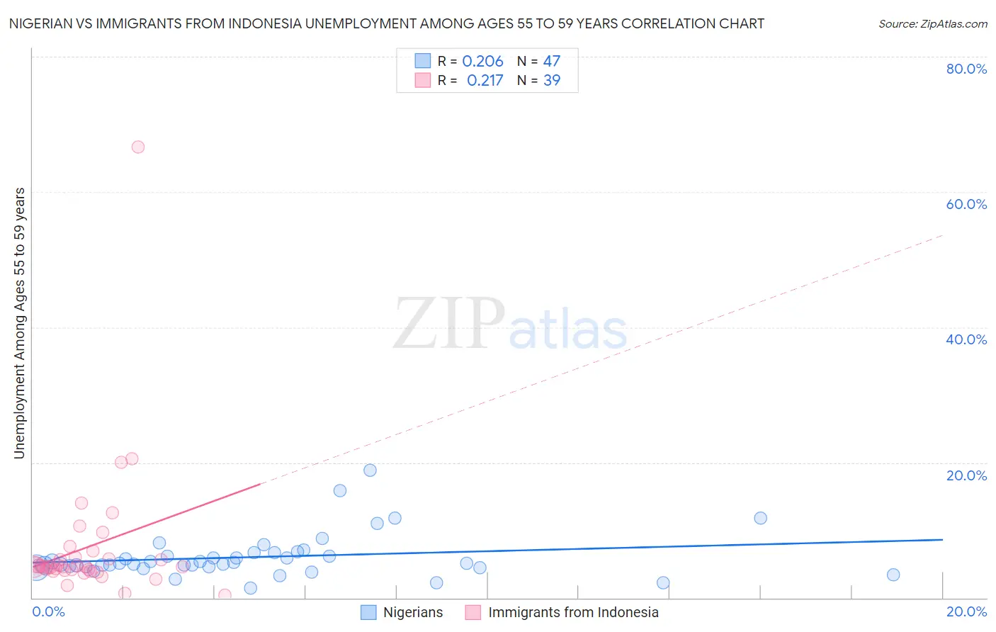 Nigerian vs Immigrants from Indonesia Unemployment Among Ages 55 to 59 years