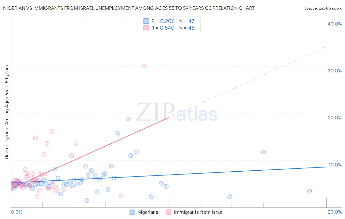 Nigerian vs Immigrants from Israel Unemployment Among Ages 55 to 59 years