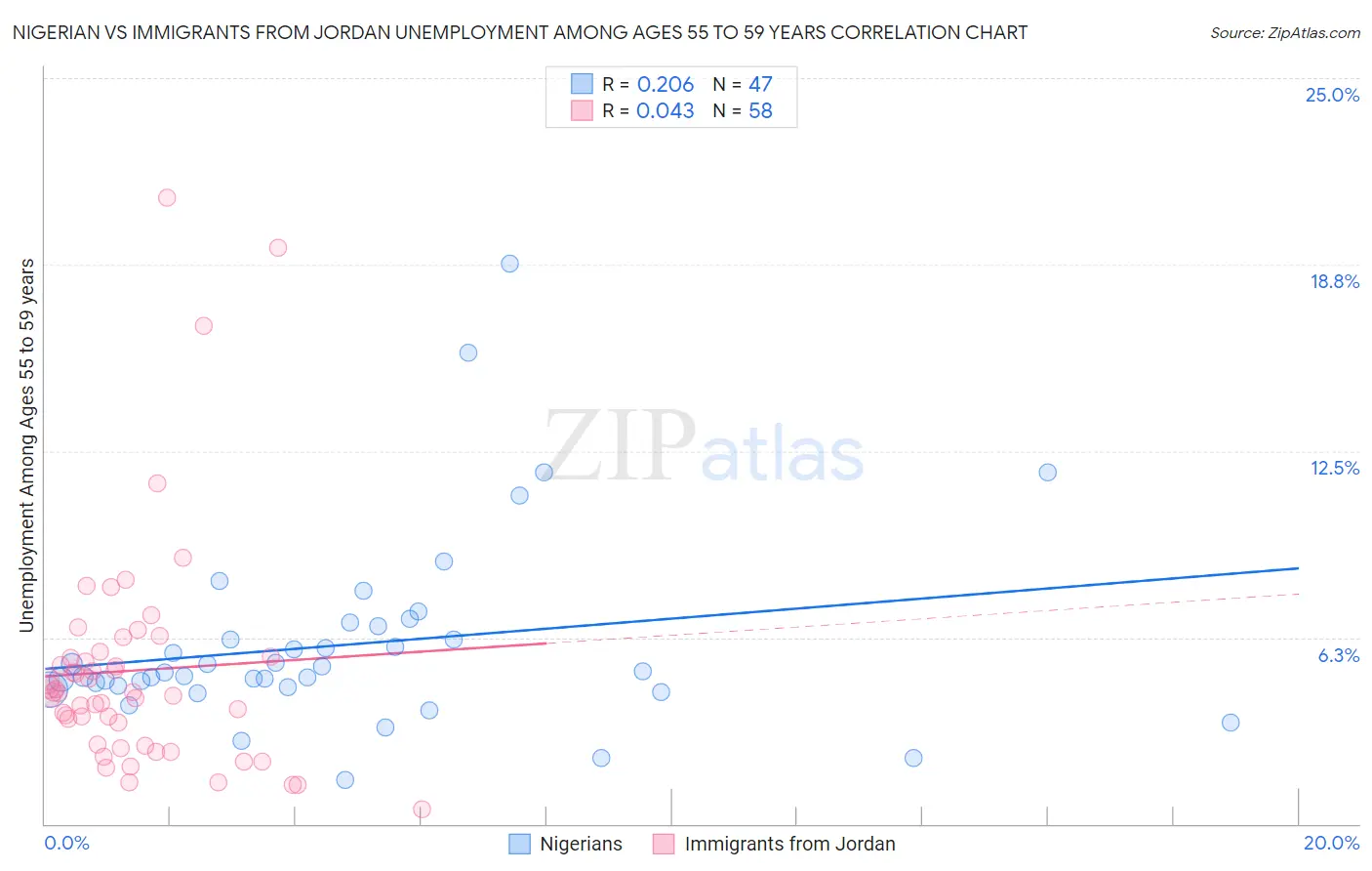 Nigerian vs Immigrants from Jordan Unemployment Among Ages 55 to 59 years
