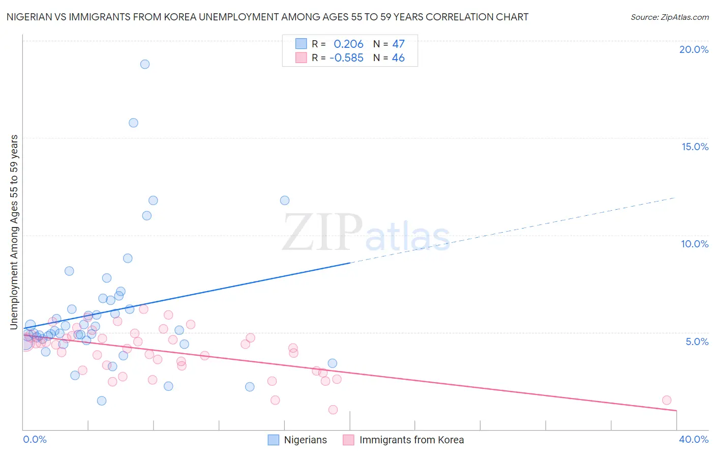 Nigerian vs Immigrants from Korea Unemployment Among Ages 55 to 59 years