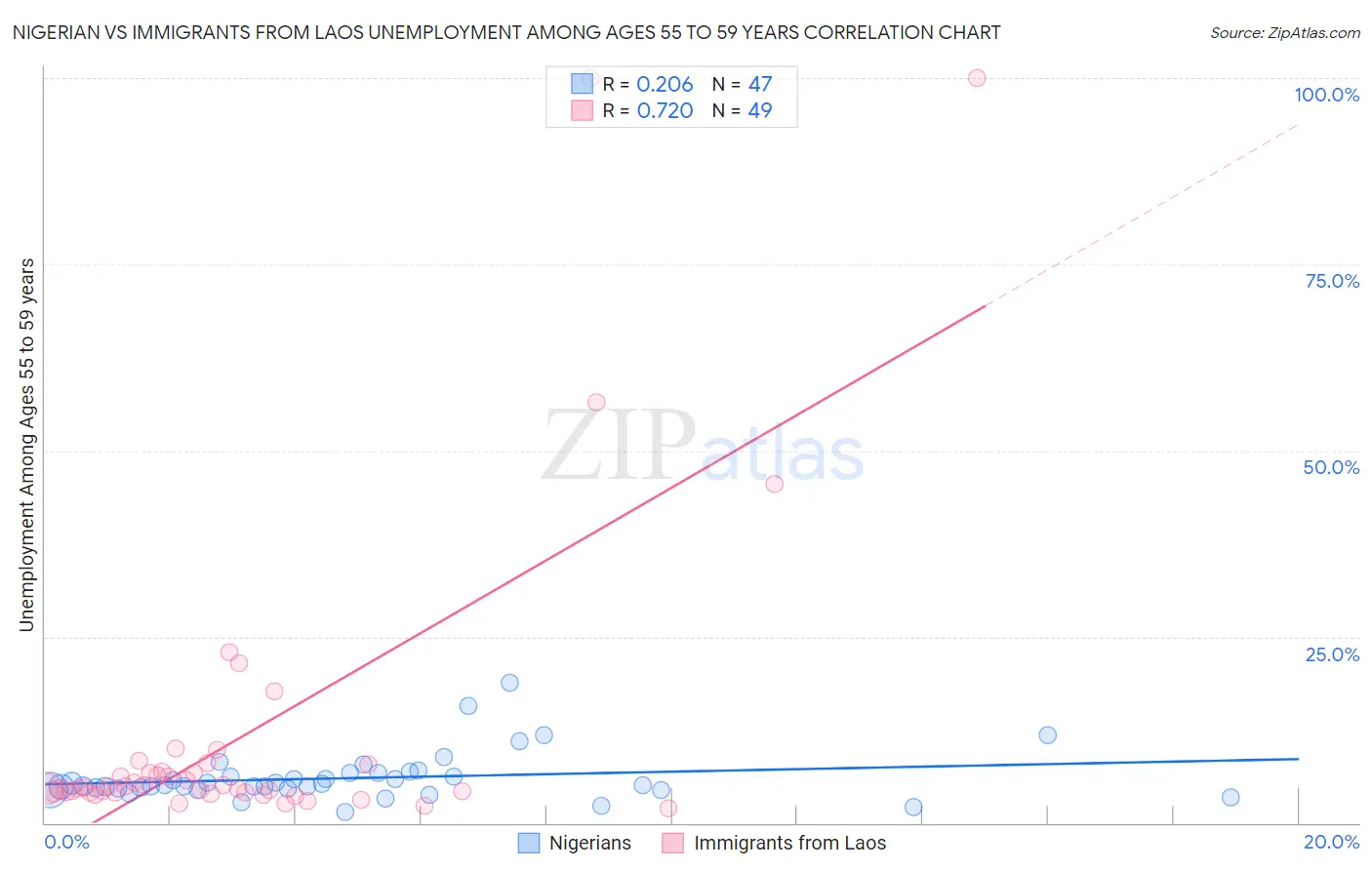Nigerian vs Immigrants from Laos Unemployment Among Ages 55 to 59 years