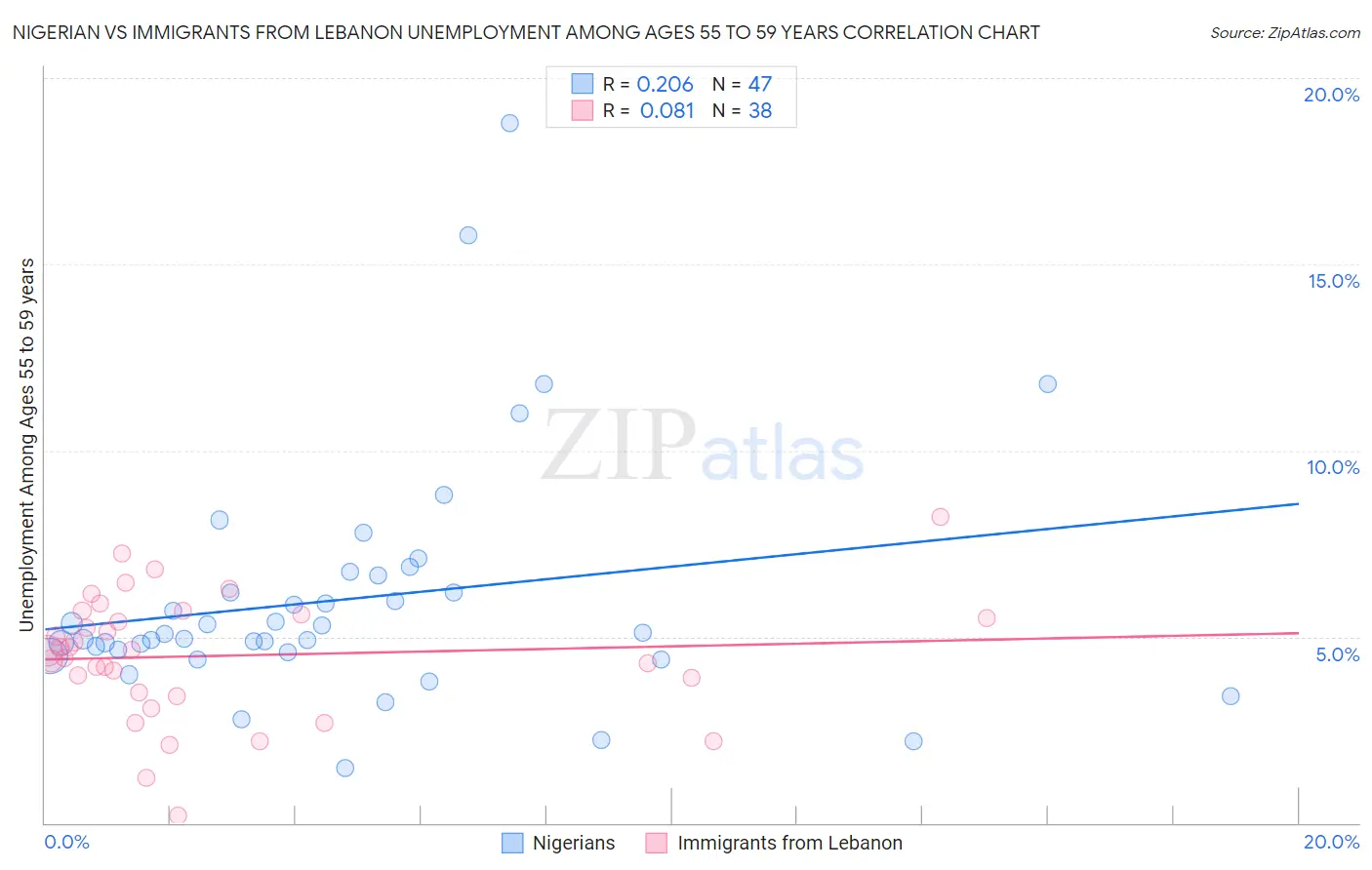 Nigerian vs Immigrants from Lebanon Unemployment Among Ages 55 to 59 years