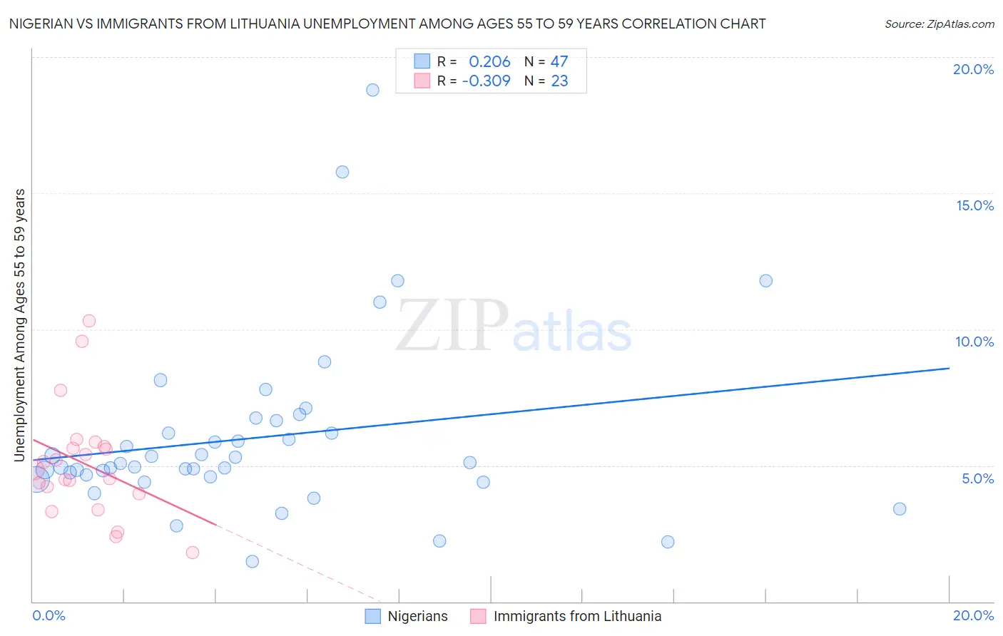 Nigerian vs Immigrants from Lithuania Unemployment Among Ages 55 to 59 years