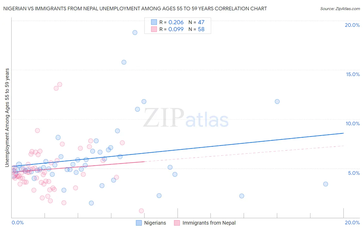 Nigerian vs Immigrants from Nepal Unemployment Among Ages 55 to 59 years