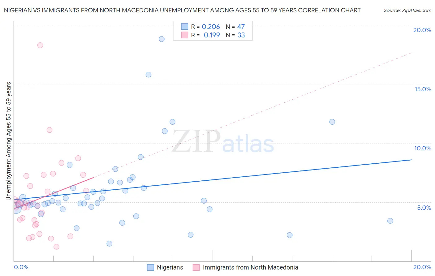 Nigerian vs Immigrants from North Macedonia Unemployment Among Ages 55 to 59 years