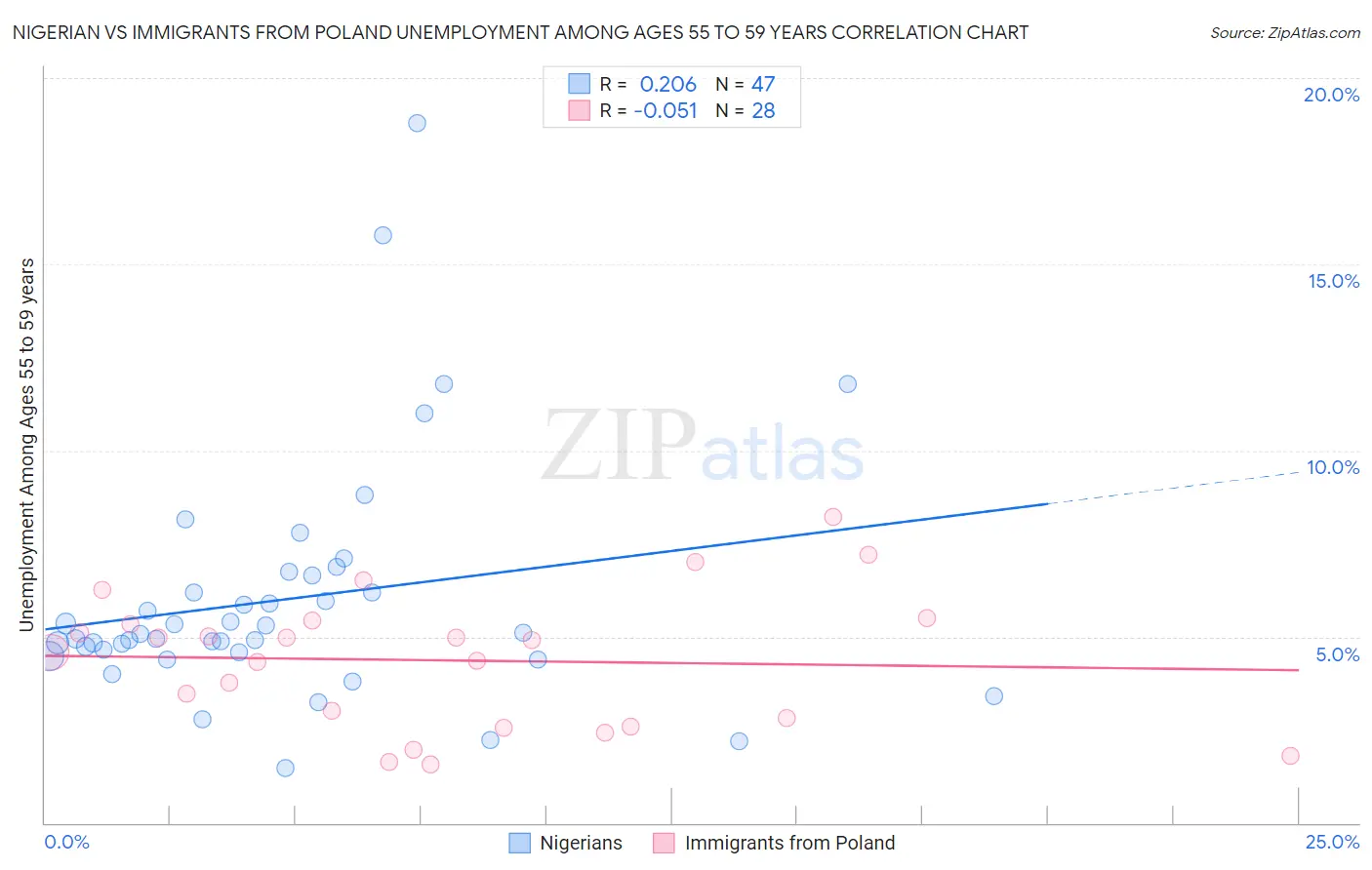 Nigerian vs Immigrants from Poland Unemployment Among Ages 55 to 59 years