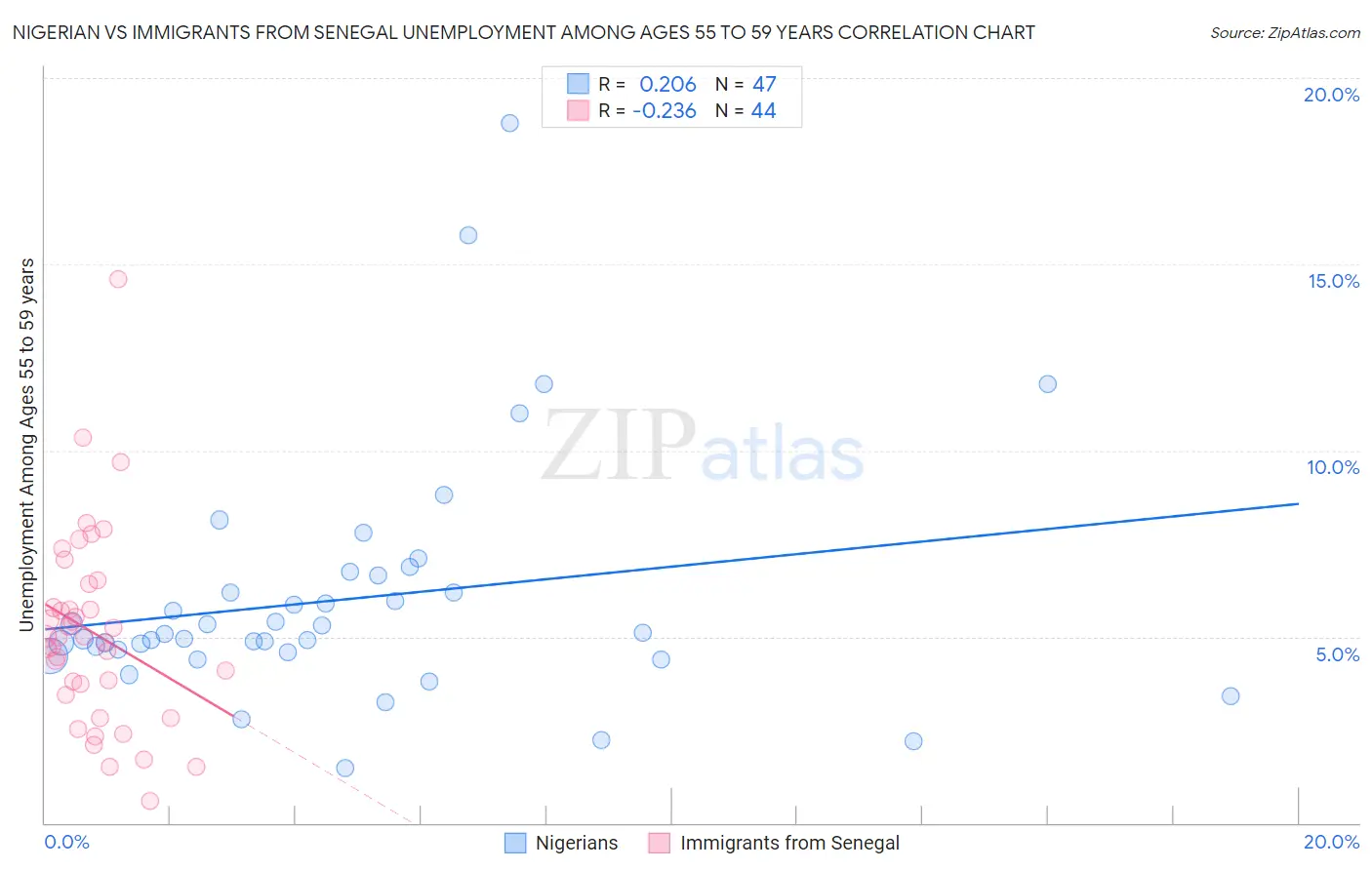 Nigerian vs Immigrants from Senegal Unemployment Among Ages 55 to 59 years