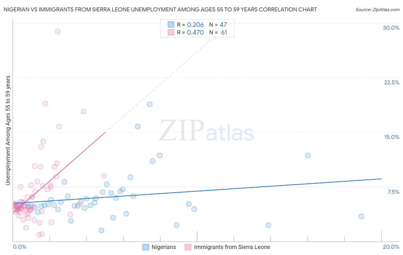 Nigerian vs Immigrants from Sierra Leone Unemployment Among Ages 55 to 59 years