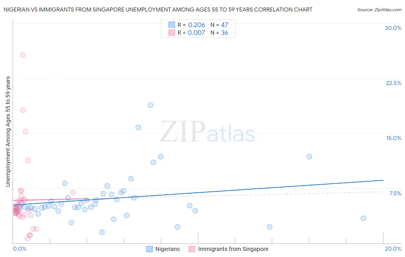 Nigerian vs Immigrants from Singapore Unemployment Among Ages 55 to 59 years