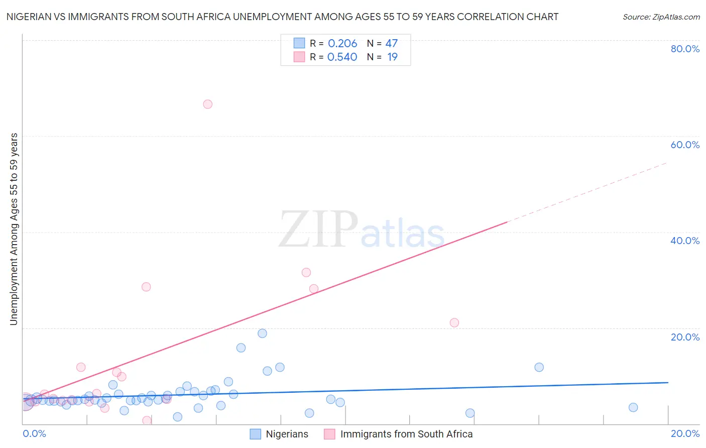 Nigerian vs Immigrants from South Africa Unemployment Among Ages 55 to 59 years