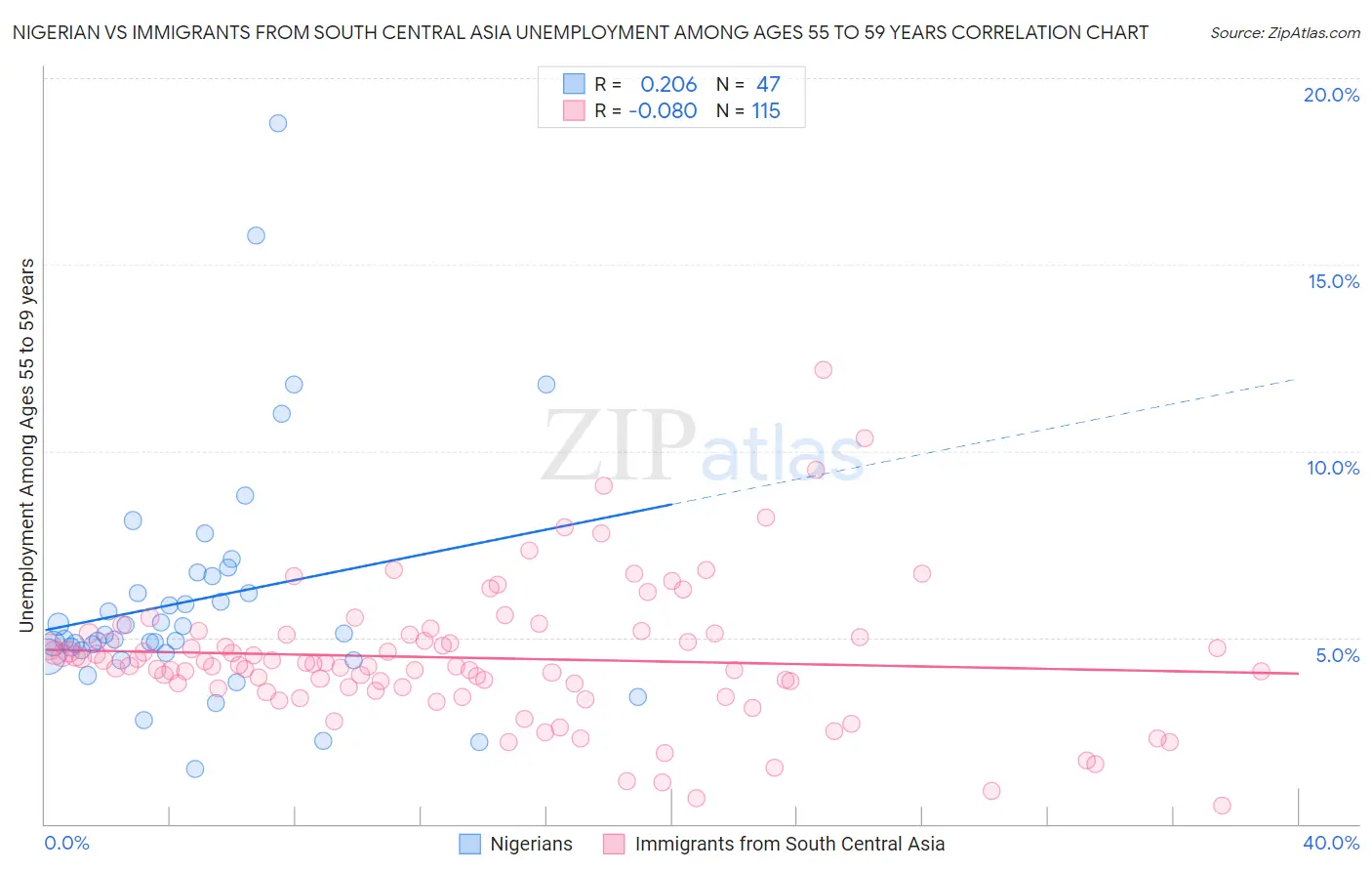 Nigerian vs Immigrants from South Central Asia Unemployment Among Ages 55 to 59 years
