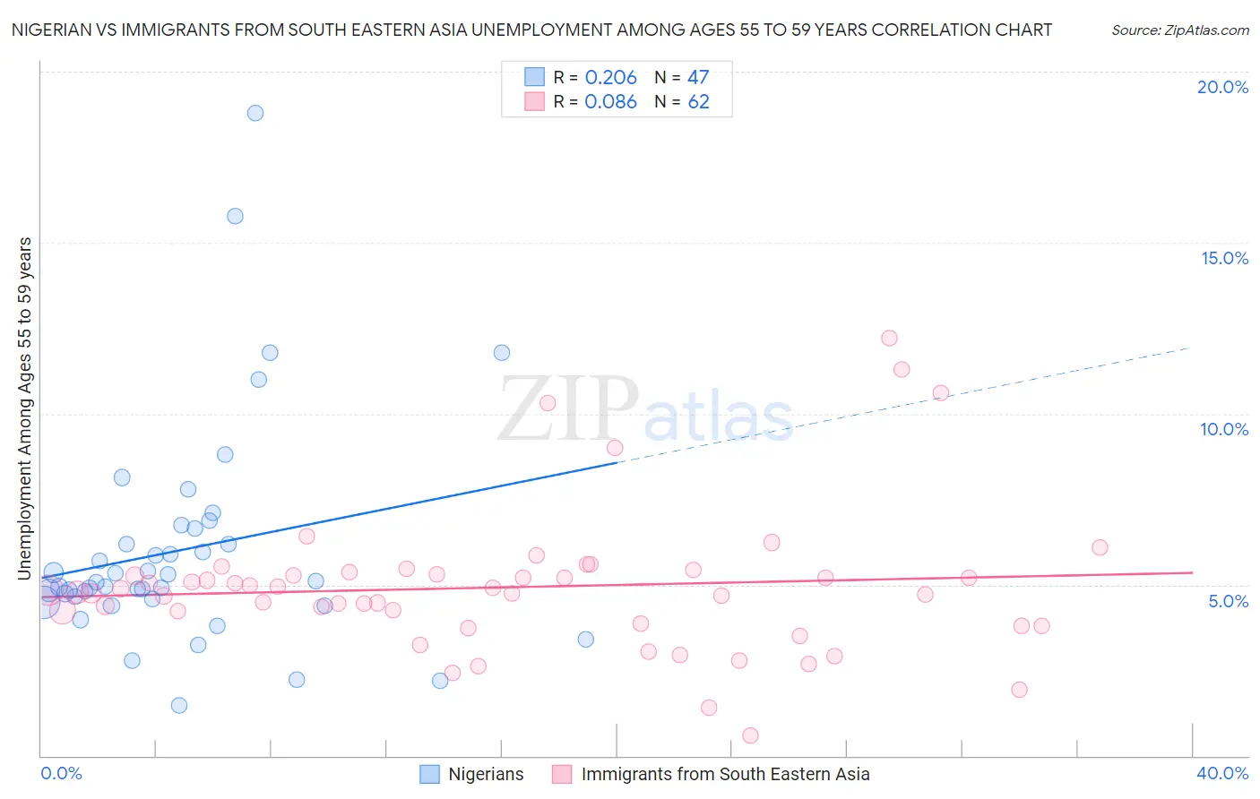 Nigerian vs Immigrants from South Eastern Asia Unemployment Among Ages 55 to 59 years