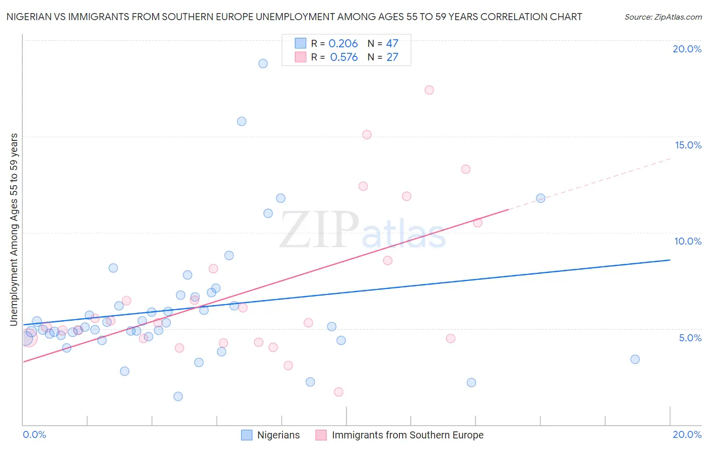 Nigerian vs Immigrants from Southern Europe Unemployment Among Ages 55 to 59 years