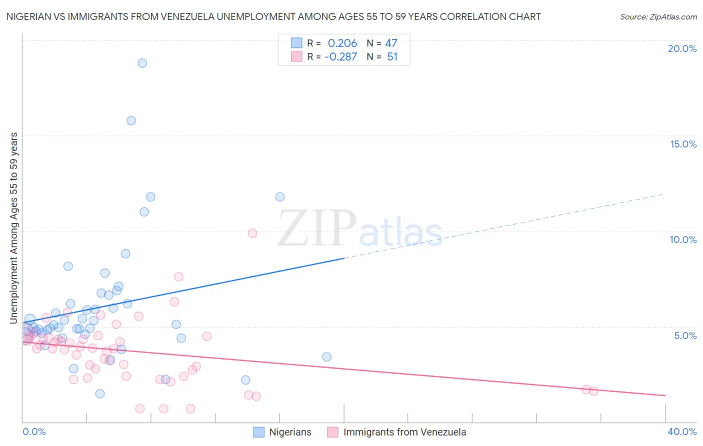 Nigerian vs Immigrants from Venezuela Unemployment Among Ages 55 to 59 years