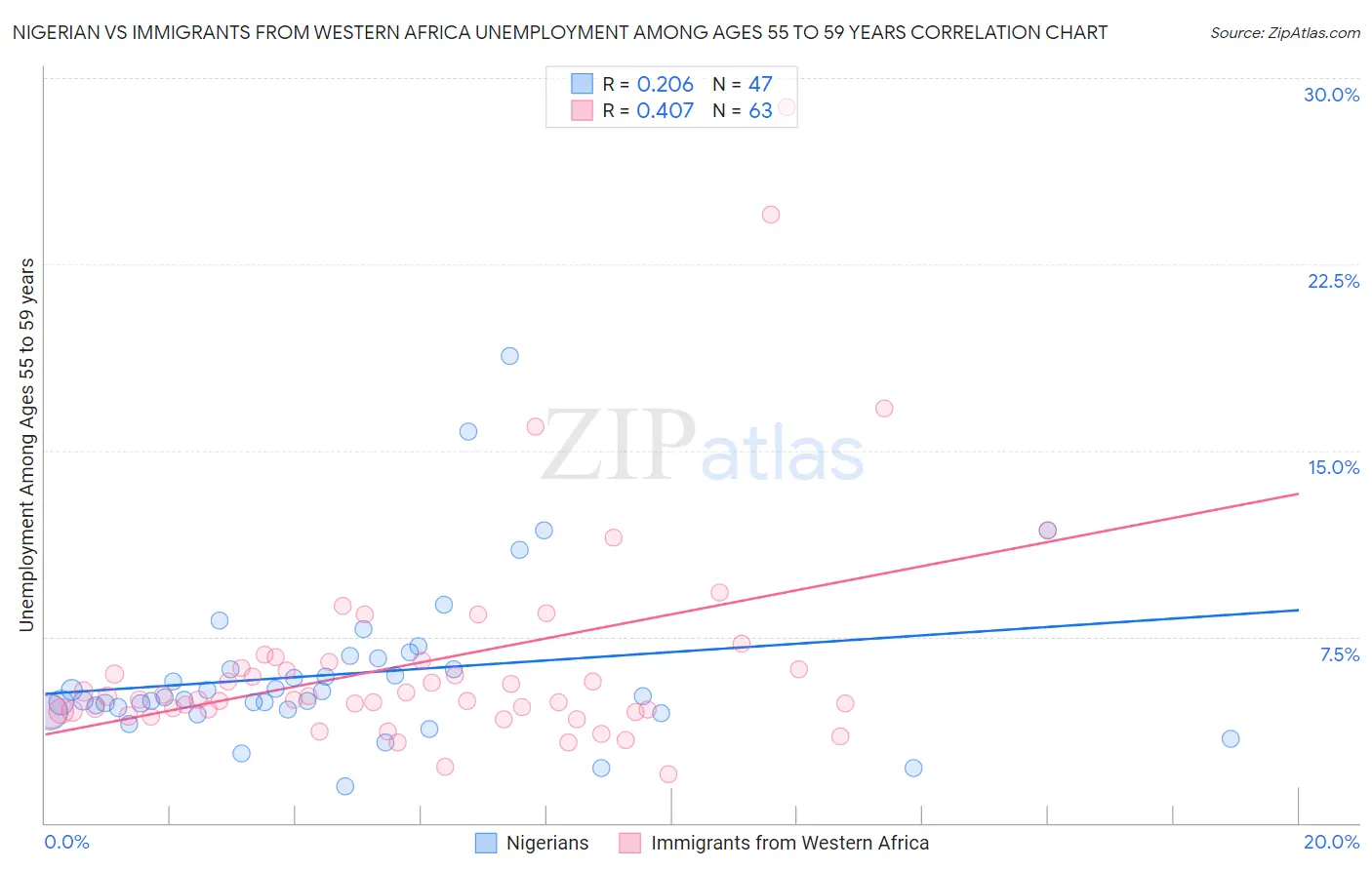 Nigerian vs Immigrants from Western Africa Unemployment Among Ages 55 to 59 years