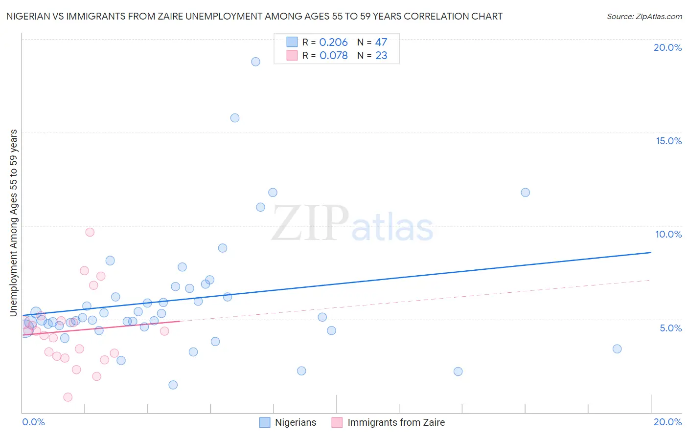 Nigerian vs Immigrants from Zaire Unemployment Among Ages 55 to 59 years