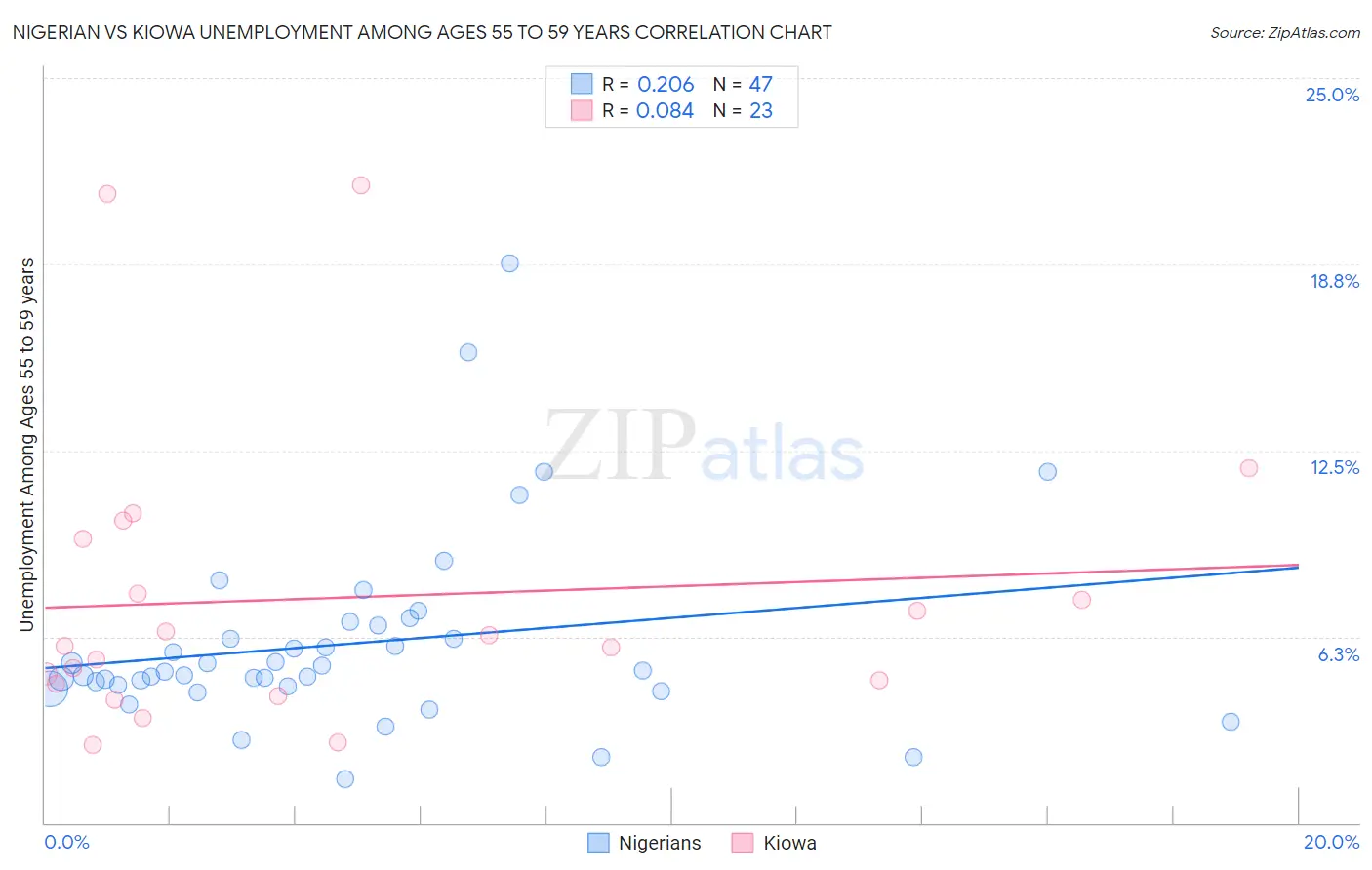 Nigerian vs Kiowa Unemployment Among Ages 55 to 59 years
