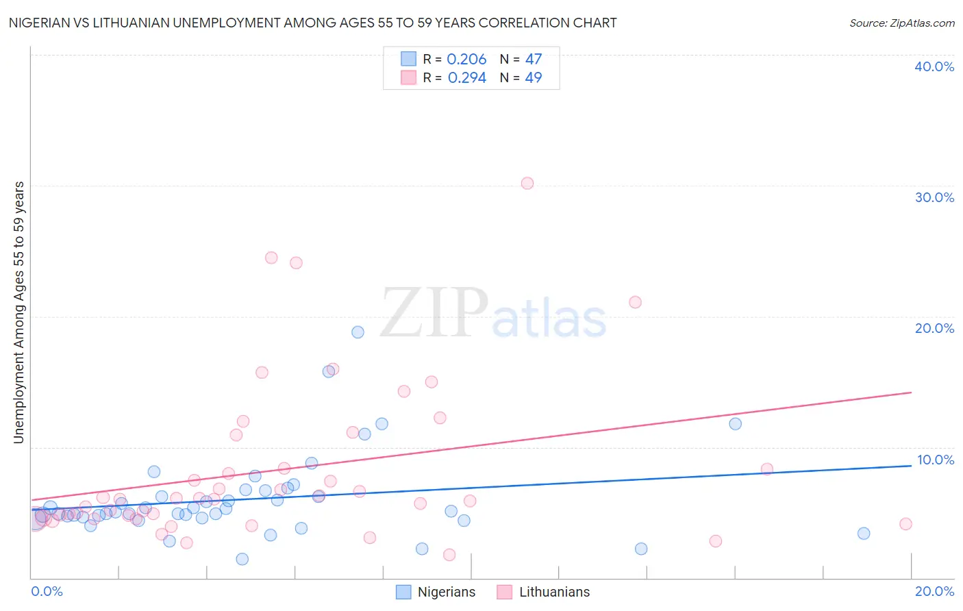 Nigerian vs Lithuanian Unemployment Among Ages 55 to 59 years