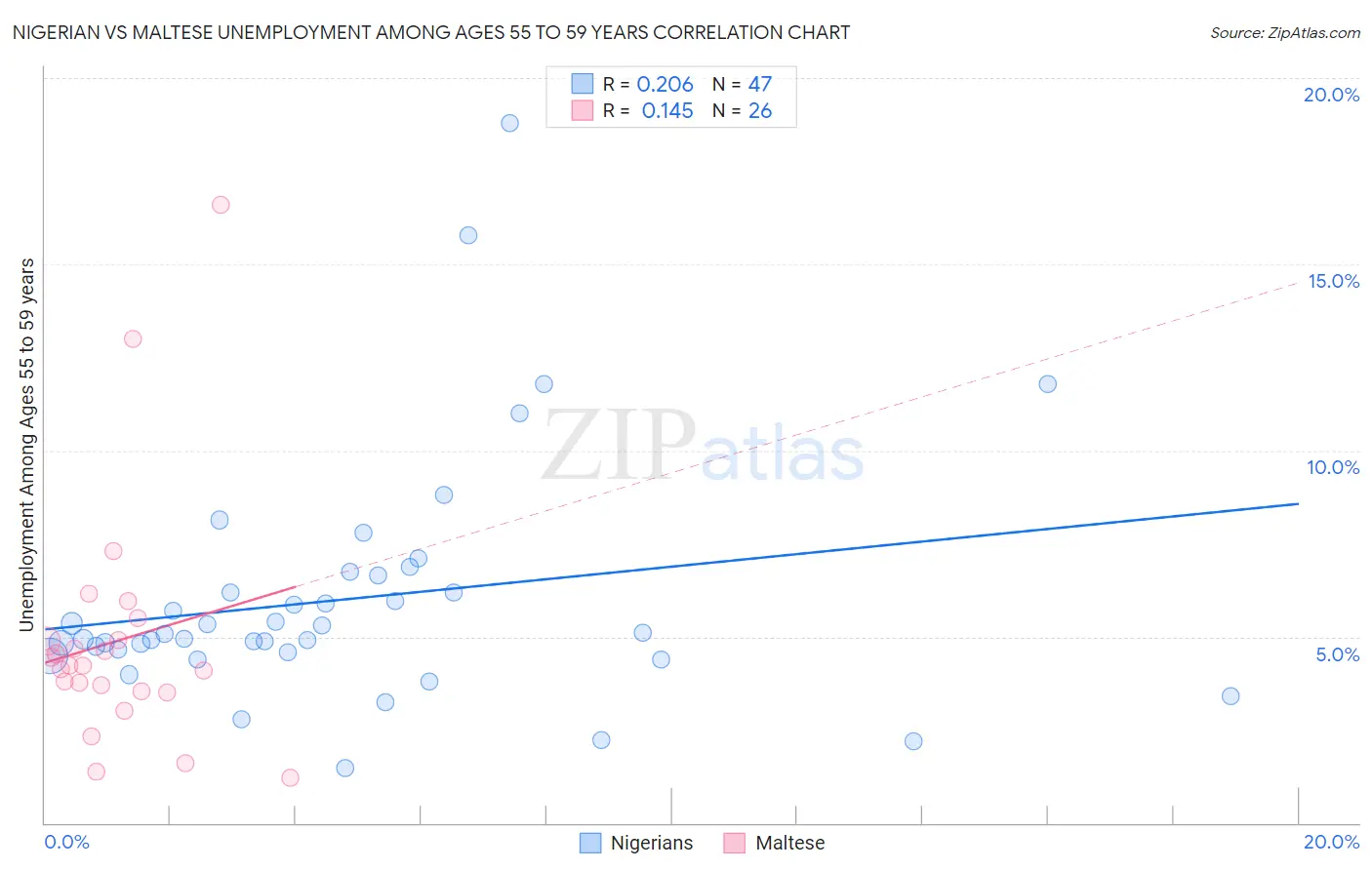 Nigerian vs Maltese Unemployment Among Ages 55 to 59 years