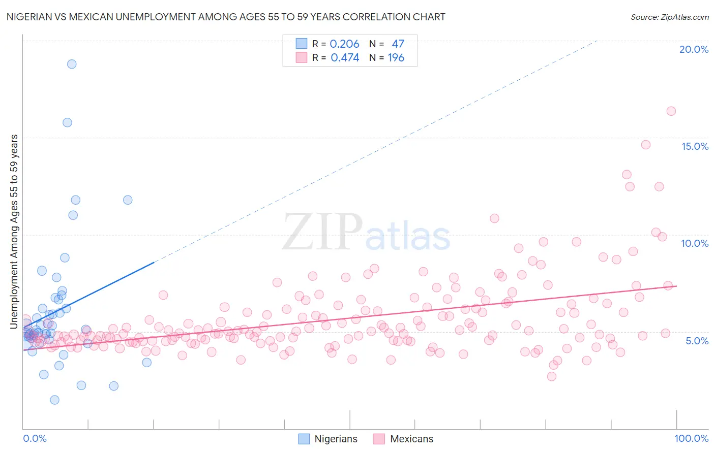 Nigerian vs Mexican Unemployment Among Ages 55 to 59 years