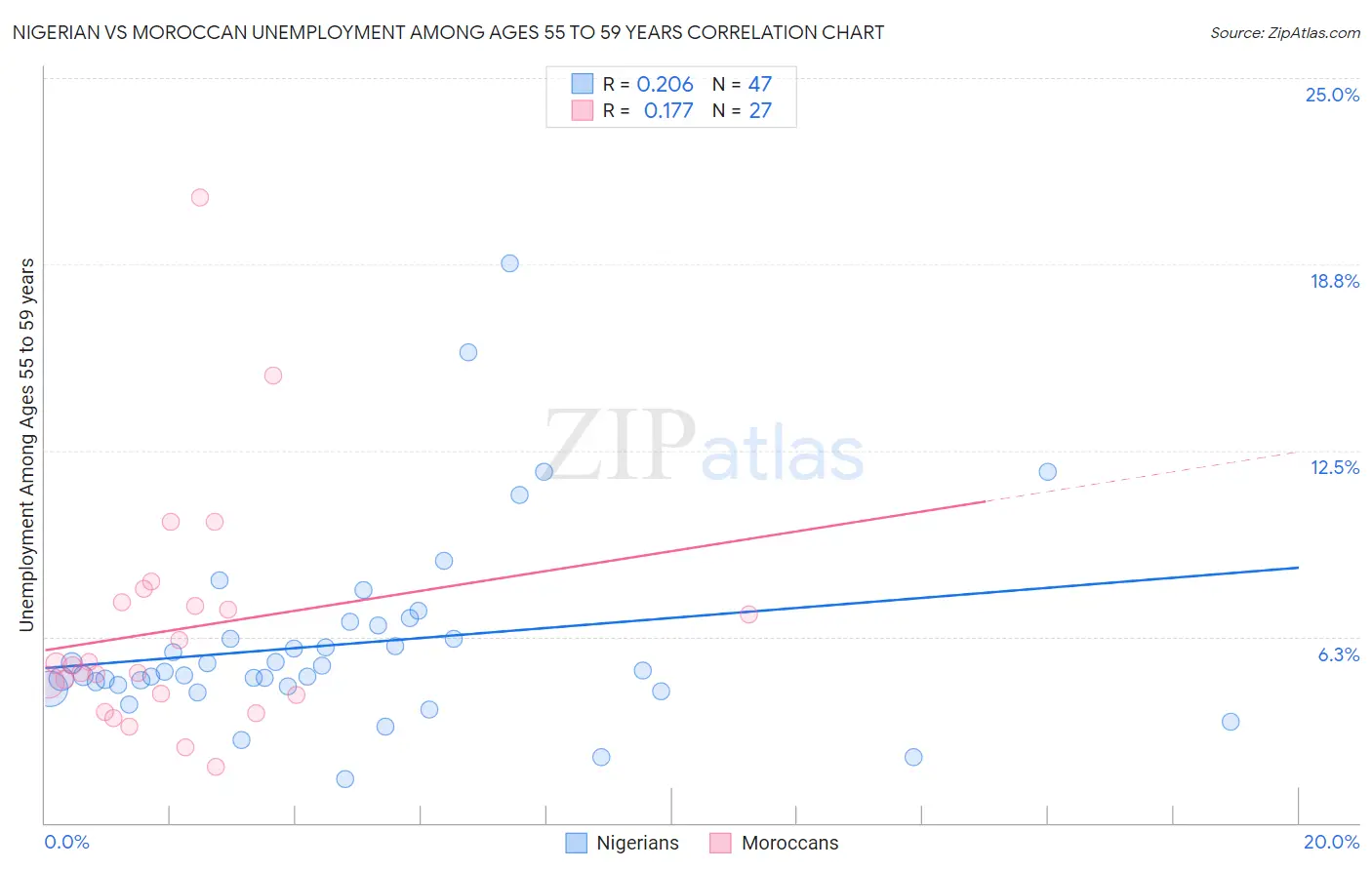 Nigerian vs Moroccan Unemployment Among Ages 55 to 59 years