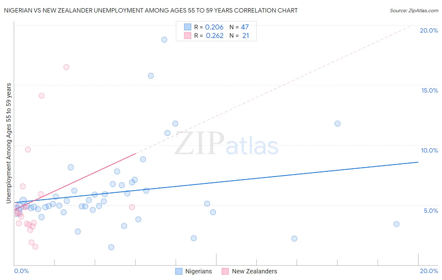 Nigerian vs New Zealander Unemployment Among Ages 55 to 59 years