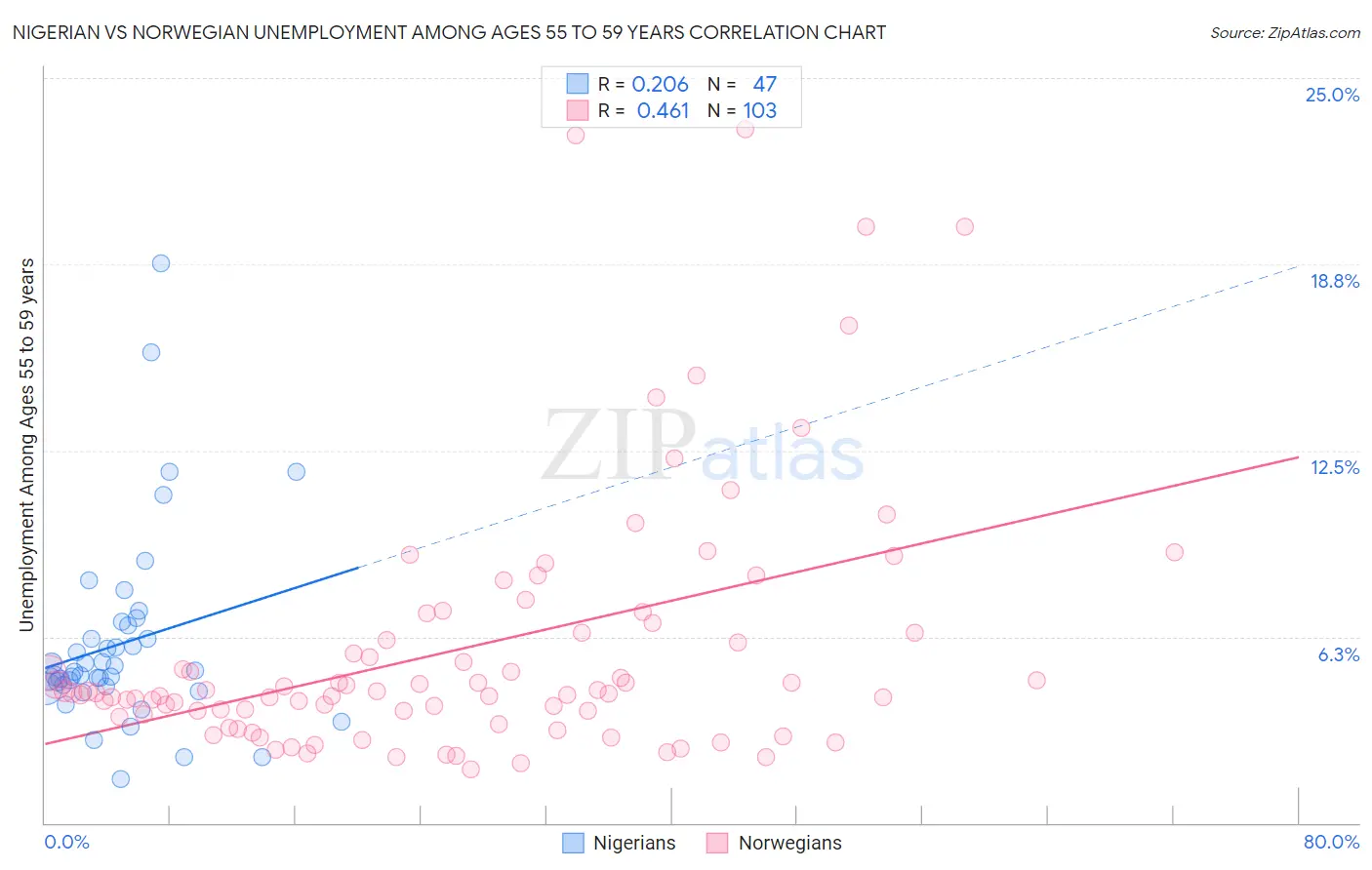 Nigerian vs Norwegian Unemployment Among Ages 55 to 59 years