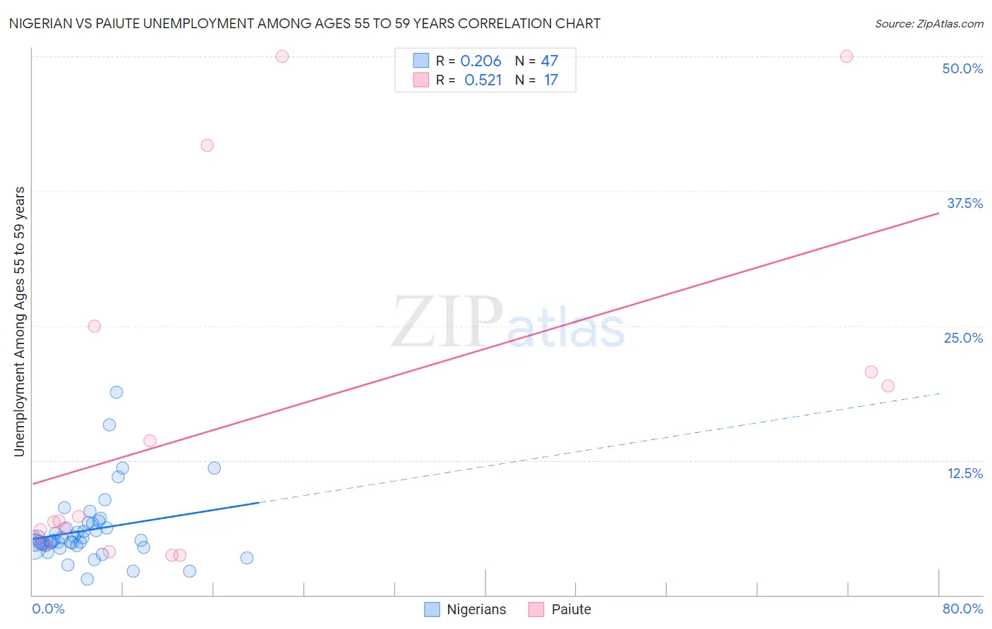 Nigerian vs Paiute Unemployment Among Ages 55 to 59 years