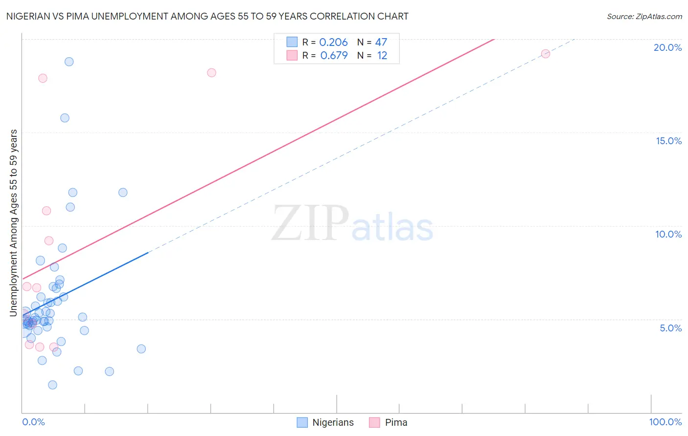 Nigerian vs Pima Unemployment Among Ages 55 to 59 years