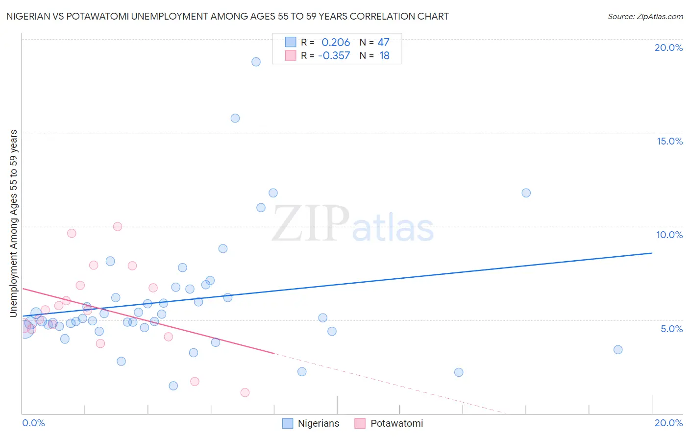 Nigerian vs Potawatomi Unemployment Among Ages 55 to 59 years