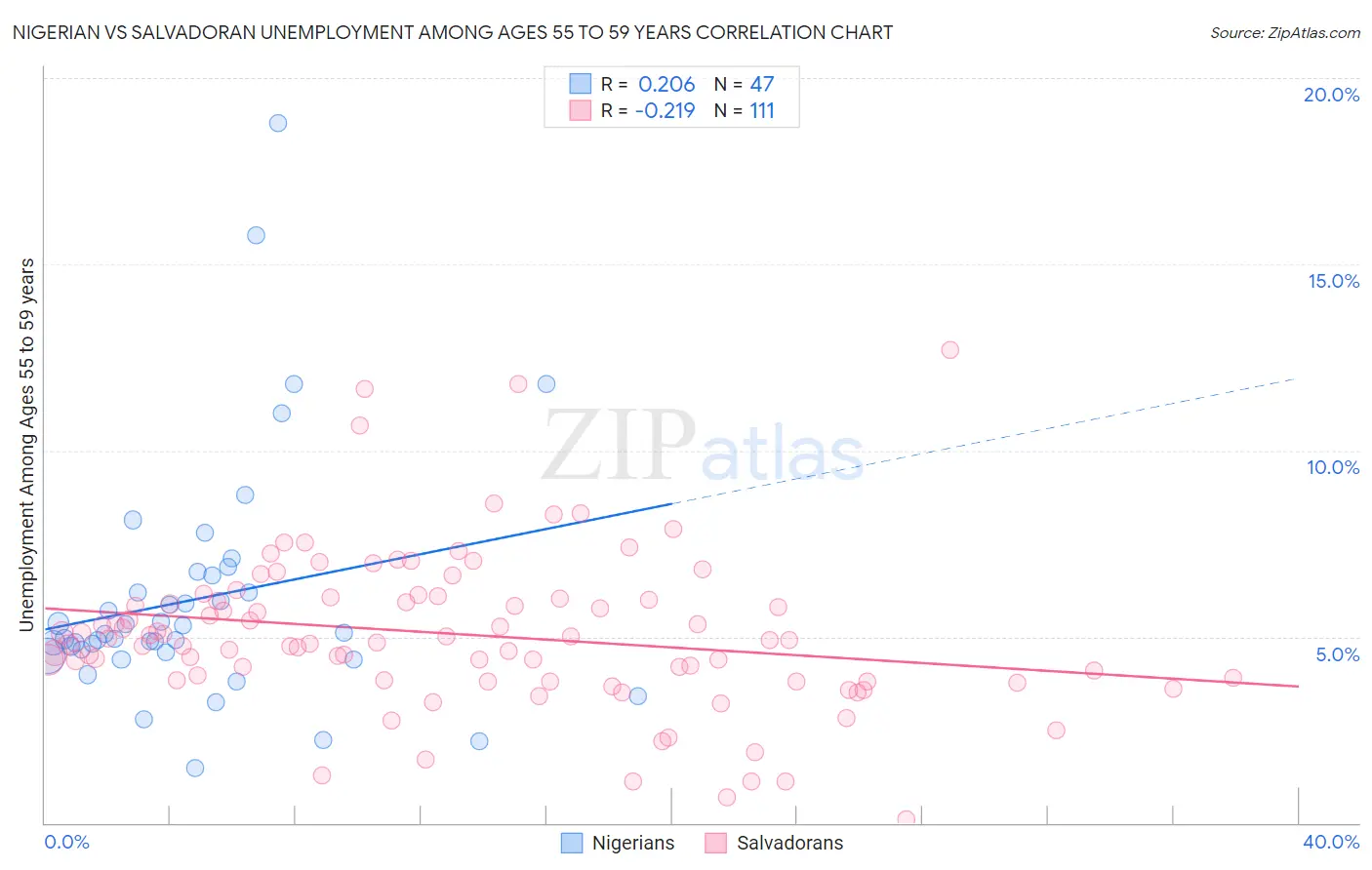Nigerian vs Salvadoran Unemployment Among Ages 55 to 59 years