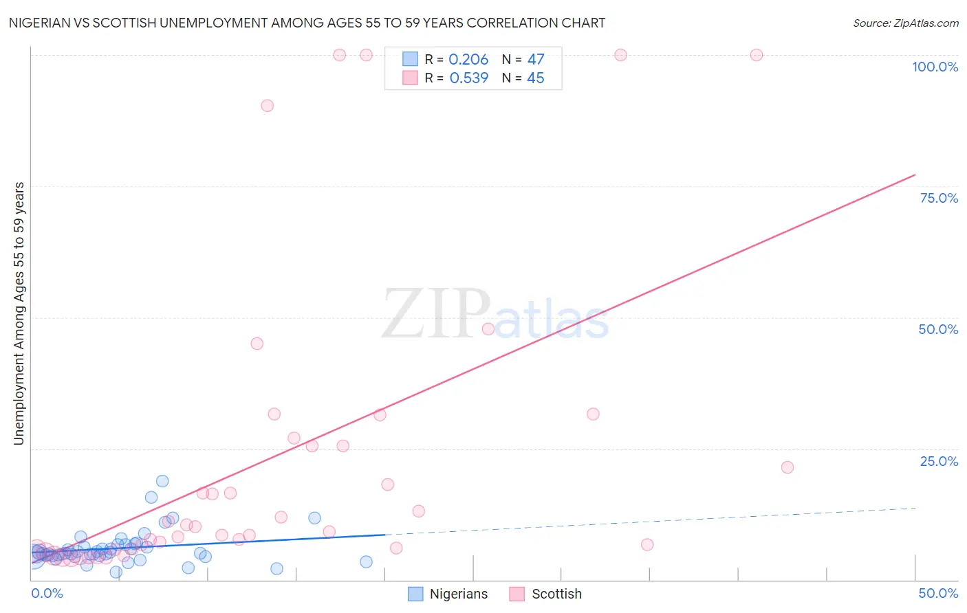 Nigerian vs Scottish Unemployment Among Ages 55 to 59 years