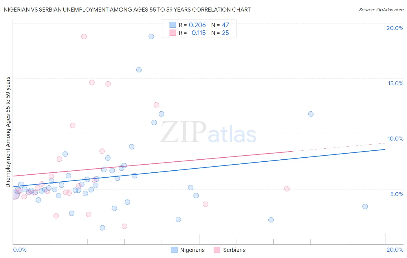 Nigerian vs Serbian Unemployment Among Ages 55 to 59 years