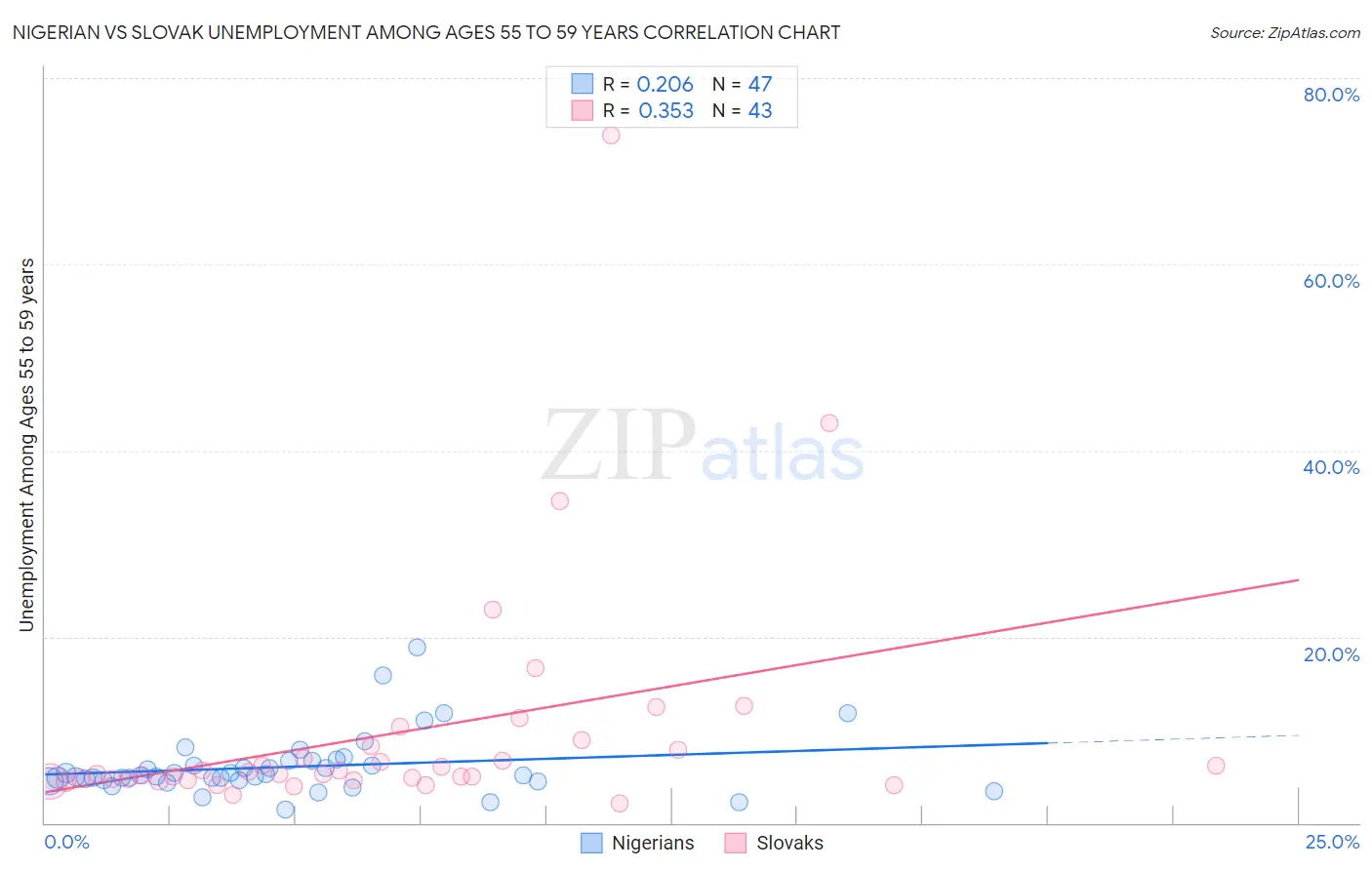 Nigerian vs Slovak Unemployment Among Ages 55 to 59 years