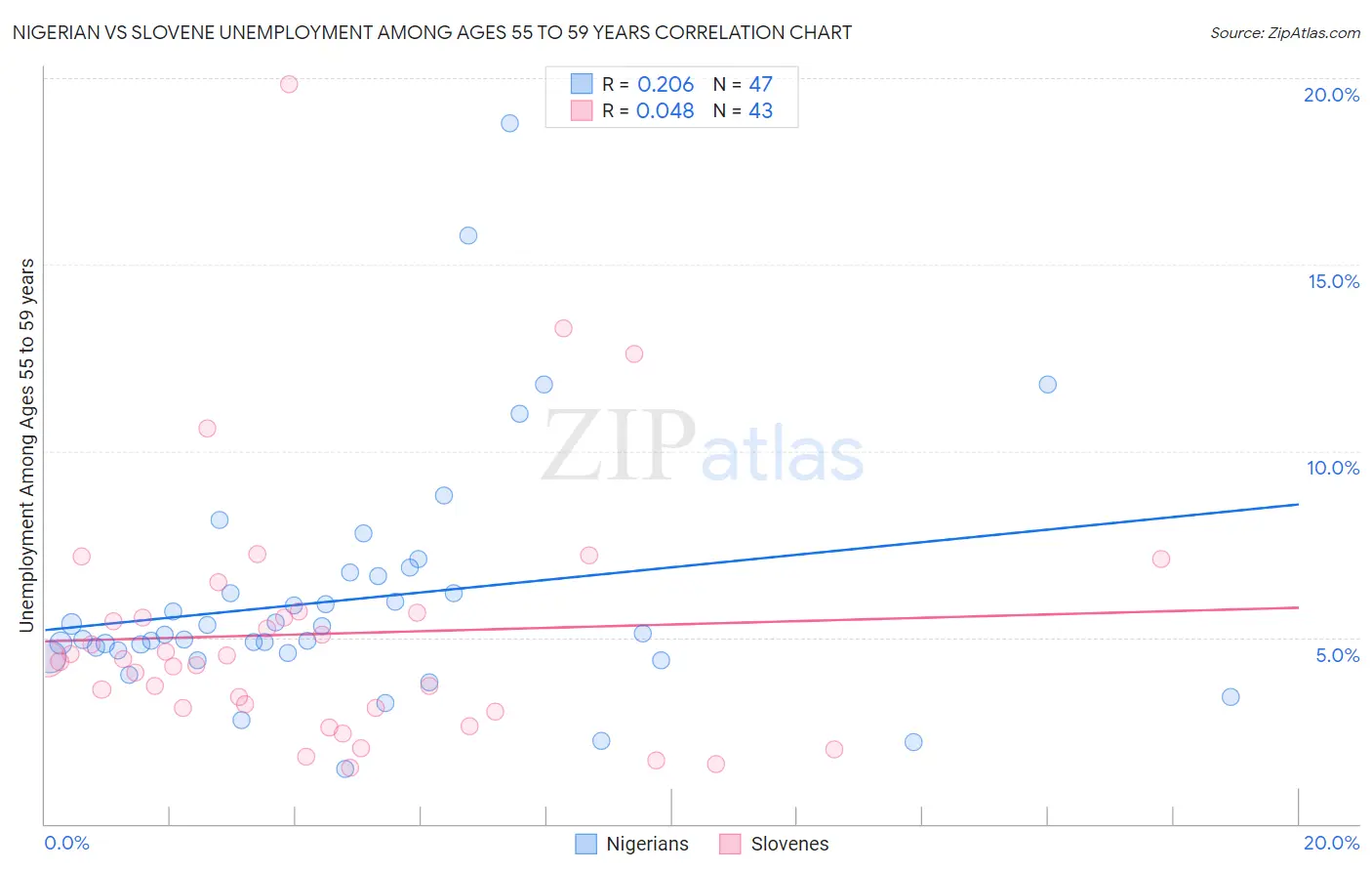 Nigerian vs Slovene Unemployment Among Ages 55 to 59 years