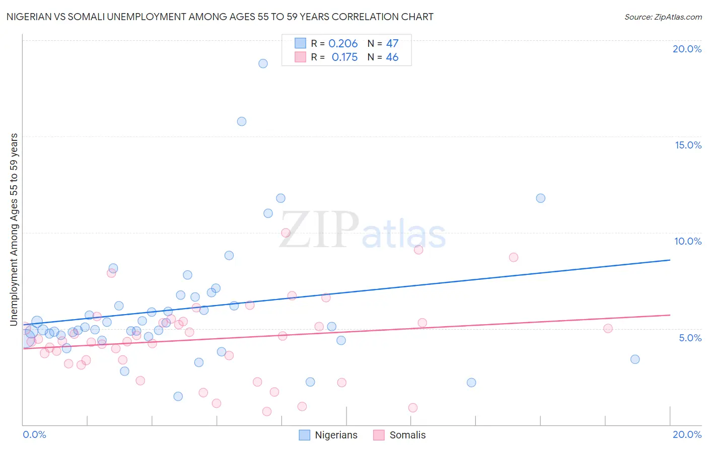 Nigerian vs Somali Unemployment Among Ages 55 to 59 years